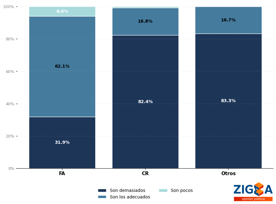 Cantidad de ministerios según bloque político