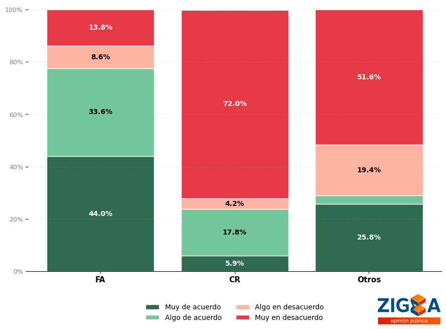 Apoyo al Ministerio de Justicia según bloque político